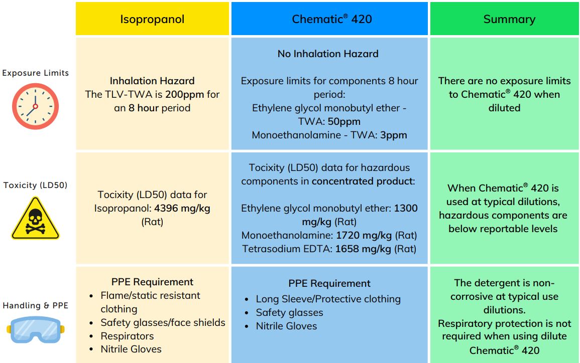 IPA vs Chematic® 420 Operator Safety, Handling, and Exposure Limits
